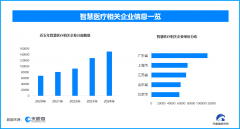 025年截至目前新增注册相关企业约3万余家 